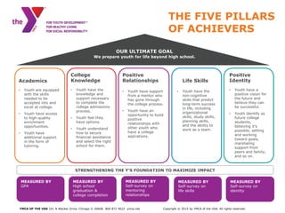 THE FIVE PILLARS
OF ACHIEVERS
OUR ULTIMATE GOAL
We prepare youth for life beyond high school.
Academics
• Youth are equipped
with the skills
needed to be
accepted into and
excel at college.
• Youth have access
to high-quality
enrichment
opportunities.
• Youth have
additional support
in the form of
tutoring.
College
Knowledge
• Youth have the
knowledge and
support necessary
to complete the
college admissions
process.
• Youth feel they
have options.
• Youth understand
how to secure
financial assistance
and select the right
school for them.
Positive
Relationships
• Youth have support
from a mentor who
has gone through
the college process.
• Youth have an
opportunity to build
positive
relationships with
other youth who
have a college
aspirations.
Life Skills
• Youth have the
non-cognitive
skills that predict
long-term success
in life, including
organizational
skills, study skills,
planning skills,
and the ability to
work as a team.
Positive
Identity
• Youth have a
positive vision for
the future and
believe they can
be successful.
• Youth identify as
future college
students,
believing it’s
possible, setting
and working
toward goals,
marshaling
support from
peers and family,
and so on.
STRENGTHENING THE Y’S FOUNDATION TO MAXIMIZE IMPACT
MEASURED BY
High school
graduation &
college completion
MEASURED BY
Self-survey on
identity
MEASURED BY
Self-survey on
mentoring
relationships
MEASURED BY
GPA
MEASURED BY
Self-survey on
life skills
YMCA OF THE USA 101 N Wacker Drive, Chicago IL 60606 800 872 9622 ymca.net Copyright © 2015 by YMCA of the USA. All rights reserved.
 