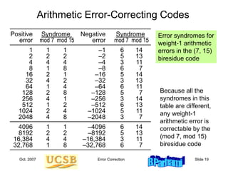 Oct. 2007 Error Correction Slide 19
Arithmetic Error-Correcting Codes
––––––––––––––––––––––––––––––––––––––––
Positive Syndrome Negative Syndrome
error mod 7 mod 15 error mod 7 mod 15
––––––––––––––––––––––––––––––––––––––––
1 1 1 –1 6 14
2 2 2 –2 5 13
4 4 4 –4 3 11
8 1 8 –8 6 7
16 2 1 –16 5 14
32 4 2 –32 3 13
64 1 4 –64 6 11
128 2 8 –128 5 7
256 4 1 –256 3 14
512 1 2 –512 6 13
1024 2 4 –1024 5 11
2048 4 8 –2048 3 7
––––––––––––––––––––––––––––––––––––––––
4096 1 1 –4096 6 14
8192 2 2 –8192 5 13
16,384 4 4 –16,384 3 11
32,768 1 8 –32,768 6 7
––––––––––––––––––––––––––––––––––––––––
Error syndromes for
weight-1 arithmetic
errors in the (7, 15)
biresidue code
Because all the
syndromes in this
table are different,
any weight-1
arithmetic error is
correctable by the
(mod 7, mod 15)
biresidue code
 