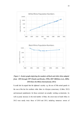 33
Figure 1 - Scatter graphs depicting the numbers of black and white rhino adapted
from: 1895 through 1997 (Emslie and Brooks, 1999); 2007 (Milliken et al., 2009);
2010 (Save the Rhino International, 2013)
It could also be argued that the tightened security e.g. the use of 24hr armed guards in
the case of the last few northern white rhino in a Kenyan conservancy (Calkin, 2012)
and increased punishments for those convicted are actually working as deterrents. As
well as yearly increases in the total number of rhino, the arrest rates in South Africa in
2012 were nearly twice those of 2010 and 2011, including numerous arrests of
1
10
100
1000
10000
100000
1880 1900 1920 1940 1960 1980 2000 2020
log(numberofrhinos)
Year
White Rhino Population Numbers
1
10
100
1000
10000
1980 1985 1990 1995 2000 2005 2010
log(numberofrhinos)
Year
Black Rhino Population Numbers
 