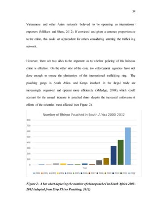 34
Vietnamese and other Asian nationals believed to be operating as international
exporters (Milliken and Shaw, 2012). If convicted and given a sentence proportionate
to the crime, this could set a precedent for others considering entering the trafficking
network.
However, there are two sides to the argument as to whether policing of this heinous
crime is effective. On the other side of the coin, law enforcement agencies have not
done enough to ensure the elimination of this international trafficking ring. The
poaching gangs in South Africa and Kenya involved in the illegal trade are
increasingly organised and operate more efficiently (Milledge, 2008), which could
account for the annual increase in poached rhino despite the increased enforcement
efforts of the countries most affected (see Figure 2).
Figure 2 - A bar chart depicting the number of rhino poached in South Africa 2000-
2012 (adapted from Stop Rhino Poaching, 2012)
0
100
200
300
400
500
600
700
800
Year
Number of Rhinos Poached in South Africa 2000-2012
2000 2001 2002 2003 2004 2005 2006 2007 2008 2009 2010 2011 2012
 