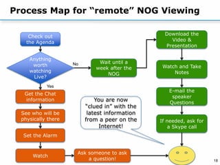 18
Process Map for “remote” NOG Viewing
Check out
the Agenda
Anything
worth
watching
Live?
Get the Chat
information
See who will be
physically there
Set the Alarm
Watch
Ask someone to ask
a question!
Wait until a
week after the
NOG
Download the
Video &
Presentation
Watch and Take
Notes
E-mail the
speaker
Questions
If needed, ask for
a Skype call
You are now
“clued in” with the
latest information
from a peer on the
Internet!
Yes
No
 