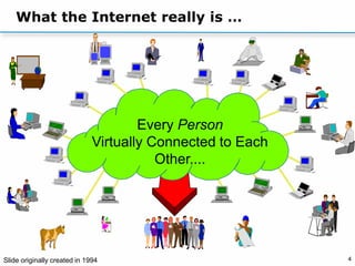 4
What the Internet really is …
Every Person
Virtually Connected to Each
Other....
Slide originally created in 1994
 