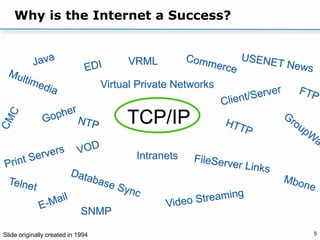 5
Why is the Internet a Success?
TCP/IP
Virtual Private Networks
Intranets
VRML
SNMP
Slide originally created in 1994
 