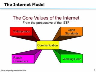 7
The Internet Model
Communication
Collaboration
Open
Standards
Rough
Consensus
Working Code
The Core Values of the Internet
From the perspective of the IETF
Slide originally created in 1994
 