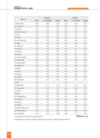 254
Item no.
Frequency Severity
Mean I-T correlation* Loading Mean I-T correlation Loading
19. Waving arms 0.48 0.62 0.64 0.37 0.64 0.67
20. Head rolling 0.55 0.53 0.56 0.42 0.57 0.60
21. Whirling 0.43 0.61 0.62 0.34 0.64 0.66
22. Body movements 0.89 0.70 0.74 0.65 0.72 0.76
23. Pacing 0.95 0.50 0.50 0.68 0.52 0.52
24. Twirling 0.51 0.60 0.61 0.39 0.54 0.55
25. Hand movements 0.85 0.70 0.74 0.61 0.70 0.75
26. Yelling 0.88 0.56 0.58 0.70 0.56 0.59
27. Snifﬁng self 0.24 0.41 0.42 0.18 0.44 0.45
28. Bouncing 0.55 0.54 0.54 0.42 0.51 0.51
29. Spinning 0.35 0.55 0.55 0.29 0.57 0.56
30. Running 0.48 0.50 0.51 0.39 0.53 0.52
31. Finger movements 0.45 0.61 0.64 0.33 0.61 0.64
32. Manipulating 0.65 0.58 0.58 0.52 0.59 0.58
33. Sustained ﬁnger 0.39 0.63 0.67 0.28 0.63 0.66
34. Rubbing self 0.30 0.61 0.63 0.24 0.60 0.62
35. Gazing 0.68 0.57 0.60 0.51 0.58 0.61
36. Postures 0.43 0.52 0.54 0.33 0.54 0.56
37. Clapping 0.54 0.68 0.70 0.41 0.70 0.72
38. Grimacing 0.58 0.49 0.51 0.39 0.49 0.50
39. Hand waving 0.72 0.74 0.79 0.54 0.73 0.77
40. ADB 4.49 3.77
41. Hitting others 0.72 0.71 0.76 0.59 0.71 0.78
42. Kicking others 0.45 0.68 0.71 0.38 0.65 0.71
43. Pushing 0.64 0.71 0.75 0.54 0.72 0.78
44. Biting 0.18 0.55 0.64 0.16 0.51 0.58
45. Grabbing pulling 0.40 0.65 0.73 0.34 0.66 0.72
46. Scratching 0.18 0.59 0.66 0.17 0.59 0.63
47. Pinching 0.27 0.59 0.66 0.23 0.57 0.61
48. Spitting 0.22 0.52 0.52 0.19 0.51 0.51
49. Being verbally abusive 0.57 0.42 0.43 0.46 0.46 0.48
50. Destroying things 0.35 0.40 0.43 0.31 0.40 0.43
51. Cruel behavior 0.50 0.54 0.56 0.40 0.57 0.59
* I-T correlation: Corrected item-total correlation.
ADB=Aggressive/destructive behavior; SB=Stereotyped behavior; SIB=Self-injurious behavior.
October 2015, Volume 3, Number 4
 
