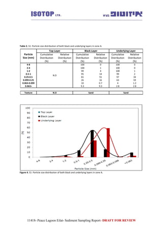 Table 2. S1- Particle size distribution of both black and underlying layers in zone A.
Figure 4. S1- Particle size distribution of both black and underlying layers in zone A.
11418- Peace Lagoon Eilat- Sediment Sampling Report- DRAFT FOR REVIEW
Particle
Size (mm)
Top Layer Black Layer Underlying Layer
Cumulative
Distribution
(%)
Relative
Distribution
(%)
Cumulative
Distribution
(%)
Relative
Distribution
(%)
Cumulative
Distribution
(%)
Relative
Distribution
(%)
4-8
N.D
100 0 100 0
2-4 100 1 100 0
1-2 99 4 100 1
0.5-1 95 14 99 2
0.25-0.5 81 55 97 34
0.099-0.25 26 16 63 59
0.063-0.099 10 0.7 4 1.2
0.063> 9.3 9.3 2.8 2.8
Texture N.D Sand Sand
 