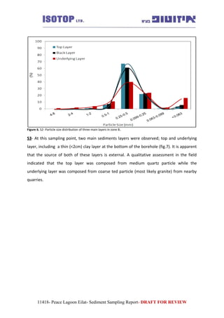 Figure 6. S2- Particle size distribution of three main layers in zone B.
S3- At this sampling point, two main sediments layers were observed; top and underlying
layer, including a thin (<2cm) clay layer at the bottom of the borehole (fig.7). It is apparent
that the source of both of these layers is external. A qualitative assessment in the field
indicated that the top layer was composed from medium quartz particle while the
underlying layer was composed from coarse ted particle (most likely granite) from nearby
quarries.
11418- Peace Lagoon Eilat- Sediment Sampling Report- DRAFT FOR REVIEW
 