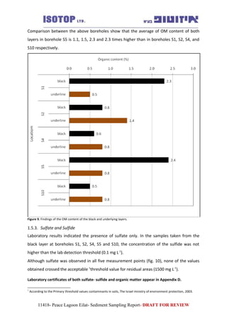 Comparison between the above boreholes show that the average of OM content of both
layers in borehole S5 is 1.1, 1.5, 2.3 and 2.3 times higher than in boreholes S1, S2, S4, and
S10 respectively.
Figure 9. Findings of the OM content of the black and underlying layers.
1.5.3. Sulfate and Sulfide
Laboratory results indicated the presence of sulfate only. In the samples taken from the
black layer at boreholes S1, S2, S4, S5 and S10, the concentration of the sulfide was not
higher than the lab detection threshold (0.1 mg L-1
).
Although sulfate was observed in all five measurement points (fig. 10), none of the values
obtained crossed the acceptable 1
threshold value for residual areas (1500 mg L-1
).
Laboratory certificates of both sulfate- sulfide and organic matter appear in Appendix D.
1
According to the Primary threshold values contaminants in soils, The Israel ministry of environment protection, 2003.
11418- Peace Lagoon Eilat- Sediment Sampling Report- DRAFT FOR REVIEW
 