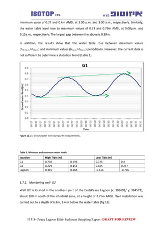 minimum value of 0.37 and 0.4m AMSL at 3:00 p.m. and 3:00 a.m., respectively. Similarly,
the water table level rose to maximum values of 0.73 and 0.79m AMSL at 9:00p.m. and
9:15a.m., respectively. The largest gap between the above is 0.39m.
In addition, the results show that the water table rose between maximum values
(ht9:15a.m.>ht9p.m.) and minimum values (ht3a.m.>ht3p.m.) periodically. However, the current data is
not sufficient to determine a statistical trend (table 1).
Figure 12.G1- Groundwater level during 24h measurements.
Table 5. Minimum and maximum water levels
location High Tide (m) Low Tide (m)
G1 0.736 0.794 0.375 0.4
G2 0.229 0.151 0.165 0.257
Lagoon 0.315 0.268 -0.616 -0.776
1.7.2. Monitoring well- G2
Well G2 is located in the southern part of the East/Peace Lagoon (x: 196693/ y: 384571),
about 100 m south of the intertidal zone, at a height of 2.75m AMSL. Well installation was
carried out to a depth of 6.8m, 3.4 m below the water table (fig 13).
11418- Peace Lagoon Eilat- Sediment Sampling Report- DRAFT FOR REVIEW
 