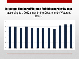 Estimated Number of Veteran Suicides per day by Year
(according to a 2012 study by the Department of Veterans
Affairs)
 