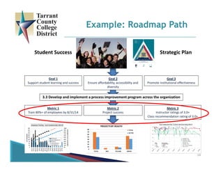 Example: Roadmap Path
14
Student Success Strategic Plan
Goal 1
Support student learning and success
Goal 2
Ensure affordability, accessibility and 
diversity
Goal 3
Promote institutional effectiveness
3.3 Develop and implement a process improvement program across the organization
Metric 1
Train 80%+ of employees by 8/31/14
Metric 2
Project success
Metric 3
Instructor ratings of 3.0+
Class recommendation rating of 3.0+
 