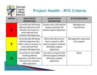 Project Health - RYG Criteria
21
HEALTH QUALITATIVE 
DESCRIPTION
QUANTITATIVE 
DESCRIPTION
ACTION REQUIRED
R
Currently late OR below 
defined objectives with 
NO plan to recover to 
meet defined final 
schedule OR objectives
Greater than 10% behind 
original schedule OR 
below original objectives
Management 
intervention
Y
Currently late OR below 
defined objectives but 
HAVE a plan to recover to 
meet defined final 
schedule OR objectives
More than 0% but less 
than or equal to 10% 
behind original schedule 
OR below original 
objectives
Management awareness 
and support
G
Currently on time AND 
meeting defined 
objectives and WILL meet 
defined final schedule 
AND objectives
Less than or equal to 0% 
behind original schedule 
OR below original 
objectives
None
 
