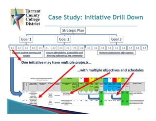 Case Study: Initiative Drill Down
Strategic Plan
Goal 2
Support student learning and 
success
Ensure affordability, accessibility and 
diversity reflective of the community
Promote institutional effectiveness
Goal 1 Goal 3
1.1 1.2 1.3 1.4 1.5 2.1 2.2 2.3 2.4 2.5 2.6 3.1 3.2 3.3 3.4 3.5 3.6 3.7 3.8 3.9
23
One initiative may have multiple projects…
OBJECTIVES 6% 7% 2% 85% 97 SCHEDULE 5% 8% 0% 87% STATUS
Goal#.Strategy#
Priority
Parent Strategy / 
Initiative / Project
Child Supporting 
Project(s)
CELT Owner Functional 
Owner(s)
Metrics (Measures of 
success)
Unit of 
Measure 
(Qty, %, 
Days 
etc…)
+ Increase or
‐ Decrease
Baseline Project 
Goal
Progress: 
Latest 
Actual
Project 
Goal: 
Latest 
Estimate 
or Final 
Actual
Objectiv
e Status 
(RYG)
Plan Start 
Date
Plan 
Compl. 
Date
Actual 
Start 
Date
Actual 
or Latest 
Est. 
Compl. 
Date
Schedule 
Status 
(RYG)
Overall 
Status 
(RYG)
Comments / Update
1.1a 17 Implement a 
systematic process 
to manage 
assessment of 
academic student 
learning outcomes
Marshall
Campus 
Presidents
Karen Kusler
Academic programs with 
SACS compliant 
assessment plans
% + 28% 100% 100% 100%
G
Apr‐10 Oct‐13 Nov‐11 Oct‐13
G G
11/6/13: All award granting 
programs' plans completed and 
received
1.1b 16 Use assessment 
results to improve 
academic student 
learning outcomes
Wells
Campus 
Presidents
Karen Kusler
Academic programs using 
assessment data to 
improve student learning 
outcomes
% + 70% 100% 70% 100%
G
Jan‐13 May‐14 Jan‐13 May‐14
G G
11/6/13: Award granting programs 
started using assessment data to 
make improvements in Jan 2013
Bold Italic = revised in Annual Strategic Plan 6/4/13
H = For Historical record only
…with multiple objectives and schedules
 
