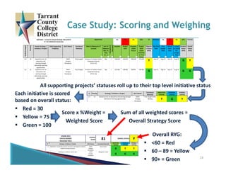 Case Study: Scoring and Weighing
24
All supporting projects’ statuses roll up to their top level initiative status
OBJECTIVES 6% 7% 2% 85% 97 SCHEDULE 5% 8% 0% 87% STATUS
Goal#.Strategy#
Priority
Parent Strategy / 
Initiative / Project
Child Supporting 
Project(s)
CELT Owner Functional 
Owner(s)
Metrics (Measures of 
success)
Unit of 
Measure 
(Qty, %, 
Days 
etc…)
+ Increase or
‐ Decrease
Baseline Project 
Goal
Progress: 
Latest 
Actual
Project 
Goal: 
Latest 
Estimate 
or Final 
Actual
Objectiv
e Status 
(RYG)
Plan Start 
Date
Plan 
Compl. 
Date
Actual 
Start 
Date
Actual 
or Latest 
Est. 
Compl. 
Date
Schedule 
Status 
(RYG)
Overall 
Status 
(RYG)
2.2 12 Expand access to 
education and 
training through 
alternative learning 
opportunities
Wells
Campus 
Presidents
Troy Vaughn Increase in Contact Hours ‐
Corporate Services
(FY12‐13)
Qty + 138,630 140,016 138,630 137,605
Y
Sep‐12 Aug‐13 Sep‐12 Aug‐13
G Y
2.2 12 Expand access to 
education and 
training through 
alternative learning 
opportunities
Wells
Campus 
Presidents
Troy Vaughn Increase in Contact Hours ‐
Corporate Services
(FY13‐14)
Qty + 137,605 138,981 48,826 138,981
G
Sep‐13 Aug‐14 Sep‐13 Aug‐14
G G
Bold Italic = revised in Annual Strategic Plan 6/4/13
H = For Historical record only
# Priority Strategy / Initiative / Project CELT Owner
Functional 
Owner(s)
OBJECTIVES 
STATUS
SCHEDULE 
STATUS
OVERALL 
STATUS
2.2 12 Expand access to education and training through 
alternative learning opportunities
Wells
Campus 
Presidents
Troy Vaughn Kelly 
Willing Y G Y
Each initiative is scored 
based on overall status:
 Red = 30
 Yellow = 75
 Green = 100
# Strategy / Initiative / Project CELT Owner Functional Owner(s)
OBJECTIVES 
STATUS
SCHEDULE 
STATUS
OVERALL 
STATUS
1.1 Implement a systematic process to assess and improve academic 
student learning outcomes
Wells
Campus 
Presidents
Karen Kusler
G Y Y
1.2 Develop an academic master plan Wells
Campus 
Presidents
Margarent Lutton
G G G
OVERALL 
SCORE:
VISION 2015
STATUS REPORT
November 2012
YOVERALL STATUS:
81
Sum of all weighted scores = 
Overall Strategy Score
Score x %Weight = 
Weighted Score
Overall RYG:
 <60 = Red
 60 – 89 = Yellow
 90+ = Green
 