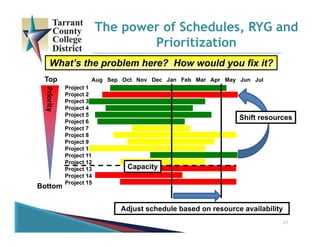 Priority
27
The power of Schedules, RYG and
Prioritization
Top
Bottom
Project 1
Project 2
Project 3
Project 4
Project 5
Project 6
Project 7
Project 8
Project 9
Project 10
Project 11
Project 12
Project 13
Project 14
Project 15
Aug Sep Oct Nov Dec Jan Feb Mar Apr May Jun Jul
Capacity
Shift resources
Adjust schedule based on resource availability
What’s the problem here? How would you fix it?
 