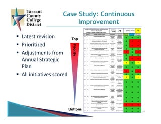  Latest revision
 Prioritized
 Adjustments from 
Annual Strategic 
Plan
 All initiatives scored
Case Study: Continuous
Improvement
28
# Priority Strategy / Initiative / Project CELT Owner
Functional 
Owner(s)
OBJECTIVES 
STATUS
SCHEDULE 
STATUS
OVERALL 
STATUS
2.1a 1 Increase college‐going culture Gates Black
Campus 
Presidents
Kim Beatty
Noemi Vela
Carlos Morales     
G G G
3.4a 2 Implement a comprehensive professional 
development program for all employees
Robinson
CELT
Ricardo Coronado
Theresa 
Mouchayleh
G R R
3.6 3 Update the systematic process used to assess and 
improve administrative and educational support 
services units and implement revisions
Johnson Hadley
Campus 
Presidents
Nina Petty
Joy Gates Black
David Wells
Reginald Gates
G R R
2.5a 4 Continue to assess status of diversity and 
implement diversity plan
Robinson
CELT
Shani Moore
G G G
3.9 5 Develop and implement an emergency management 
plan
Robinson
Campus 
Presidents
Shaun Williams 
Robie Robinson R G R
2.3 6 Increase funding for financial assistance for all 
students
McIntosh
Johnson Hadley
Joe McIntosh
G G G
3.1 7 Update and execute the technology plan based on 
the district strategic plan
Marshall
Campus 
Presidents
Richard Sullivan
Joseph Bosley
James August 
David Mead
G R R
3.3 8 Develop and implement a process improvement 
program across the organization
Gates
Campus 
Presidents
Mike Eke
Y G Y
1.4a 9 Assess student engagement Gates Black
Campus 
Presidents
Kim Beatty
James Ramirez
ATD Campus 
Coordinators
G G G
3.8 10 Enhance employee engagement and satisfaction Robinson
Campus 
Presidents
Ricardo Coronado
R G R
3.5b 11  Implement a comprehensive marketing plan Gates Suzanne Cottraux
G G G
2.2 12 Expand access to education and training through 
alternative learning opportunities
Wells
Campus 
Presidents
Troy Vaughn Kelly 
Willing Y G Y
2.4a 13 Implement common and digital course materials McClendon
Campus 
Presidents
Kathy Crusto‐Way
Christine Hubbard
Campus 
Presidents
G G G
3.7 14 Develop increased opportunities for collaboration 
and service to the community
Gates
Campus 
Presidents
Reginald Gates 
Suzanne Cottraux G G G
1.4b 15 Improve student engagement Gates Black
Campus 
Presidents
Faculty and 
Faculty Academy 
Kim Beatty
James Ramirez
ATD Campus 
Coordinators
G G G
1.1b 16 Use assessment results to improve academic 
student learning outcomes
Wells
Campus 
Presidents
Karen Kusler
G G G
1.1a 17 Implement a systematic process to manage 
assessment of academic student learning 
outcomes
Marshall
Campus 
Presidents
Karen Kusler
G G G
1.5 18 Strengthen and standardize the developmental 
education program
Wells
Campus 
Presidents
Robin Birt Thomas 
Awtry R R R
1.3 19 Review and improve current student services 
processes
Gates Black
Campus 
Presidents
Kim Beatty
G G G
1.2a 20 Implement Innovation Forum CELT Margarent Lutton
G G G
OVERALL 
SCORE:
VISION 2015 STATUS REPORT AND SCORECARD
Updated: March 2014
Revised in Annual Strategic Plan 6/4/13
YOVERALL STATUS:77
Priority
Top
Bottom
 