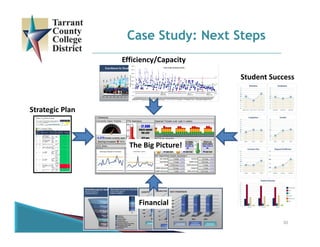 30
Case Study: Next Steps
Student Success
Strategic Plan
Efficiency/Capacity
Financial
The Big Picture!
 