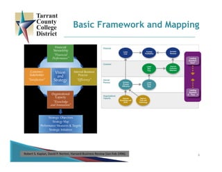 6
Basic Framework and Mapping
Robert S. Kaplan, David P. Norton, Harvard Business Review (Jan‐Feb 1996)
 