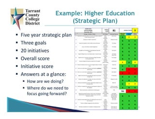  Five year strategic plan
 Three goals
 20 initiatives
 Overall score
 Initiative score
 Answers at a glance:
 How are we doing?
 Where do we need to 
focus going forward?
9
# Strategy / Initiative / Project CELT Owner Functional Owner(s)
OBJECTIVES 
STATUS
SCHEDULE 
STATUS
OVERALL 
STATUS
1.1 Implement a systematic process to assess and improve academic 
student learning outcomes
Wells
Campus 
Presidents
Karen Kusler
G Y Y
1.2 Develop an academic master plan Wells
Campus 
Presidents
Margarent Lutton
G G G
1.3 Review and improve current student services processes Gates Black
Campus 
Presidents
Kim Beatty
G G G
1.4 Assess and improve student engagement Gates Black
Campus 
Presidents
Kim Beatty
G G G
1.5 Strengthen and standardize the developmental education 
program
Wells
Campus 
Presidents
Rick Garcia
G G G
2.1 Expand College Access to each high school in Tarrant County Gates Black
Campus 
Presidents
Kim Beatty
Noemi Vela           G G G
2.2 Expand access to education and training through alternative 
learning opportunities
Wells
Campus 
Presidents
Troy Vaughn
G G G
2.3 Increase funding for financial assistance for all students McIntosh
Johnson Hadley
Joe McIntosh
Y G Y
2.4 Research textbook actual costs and investigate options to reduce 
costs 
McClendon
Campus 
Presidents
Robin Birt
G G G
2.5 Assess our current status of diversity and develop a qualitative 
diversity plan
Robinson
Campus 
Presidents
Shani Moore
G R R
2.6 Assess our current status of diversity and develop a quantitative 
diversity plan
Robinson
Campus 
Presidents
Shani Moore
R R R
3.1 Update and execute the technology plan based on the district 
strategic plan
Marshall
Campus 
Presidents
Tim Marshall
G G G
3.2 Develop and implement a strategic real estate and facilities 
master plan
Petty
Campus 
Presidents
Margarent Lutton
G G G
3.3 Develop and implement a process improvement program across 
the organization
Gates
Campus 
Presidents
Mike Eke
G Y Y
3.4 Develop a comprehensive professional development program for 
all employees
Robinson
Campus 
Presidents
Ricardo Coronado
Theresa Mouchayleh G G G
3.5 Revise and execute a comprehensive marketing plan Gates
Campus 
Presidents
TBD
TBD R R
3.6 Update the systematic process used to assess and improve 
administrative and educational support services units and 
implement revisions
Johnson Hadley
Campus 
Presidents
David Wells
Angela Robinson
Joy Gates Black
Reginald Gates
Nina Petty
G G G
3.7 Develop increased opportunities for collaboration and service to 
the community
Gates
Campus 
Presidents
Cacy Curtis
G G G
3.8 Enhance employee engagement and satisfaction Robinson
Campus 
Presidents
Ricardo Coronado
G G G
3.9 Develop and implement an emergency management plan Robinson
Campus 
Presidents
Robie Robinson
Shaun Williams G G G
OVERALL 
SCORE:
VISION 2015
STATUS REPORT
November 2012
YOVERALL STATUS:
81
Example: Higher Education
(Strategic Plan)
 