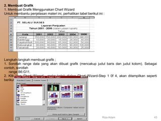 2. Membuat Grafik
1. Membuat Grafik Menggunakan Chart Wizard
Untuk membantu penjelasan materi ini, perhatikan tabel berikut ini :
Langkah-langkah membuat grafik ;
1. Sorotlah range data yang akan dibuat grafik (mencakup judul baris dan judul kolom). Sebagai
contoh, sorotlah
range B6:G11.
2. Klik icon Chart Wizard , maka kotak dialog Chart Wizard-Step 1 0f 4, akan ditampilkan seperti
berikut ;
Riza Adam 43
 