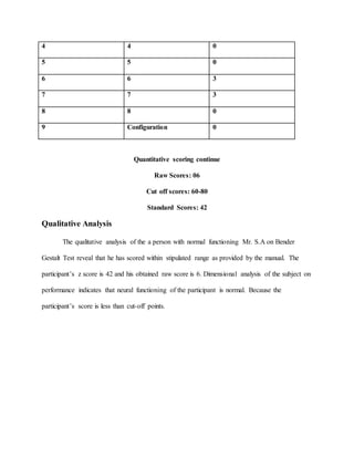 4 4 0
5 5 0
6 6 3
7 7 3
8 8 0
9 Configuration 0
Quantitative scoring continue
Raw Scores: 06
Cut off scores: 60-80
Standard Scores: 42
Qualitative Analysis
The qualitative analysis of the a person with normal functioning Mr. S.A on Bender
Gestalt Test reveal that he has scored within stipulated range as provided by the manual. The
participant’s z score is 42 and his obtained raw score is 6. Dimensional analysis of the subject on
performance indicates that neural functioning of the participant is normal. Because the
participant’s score is less than cut-off points.
 