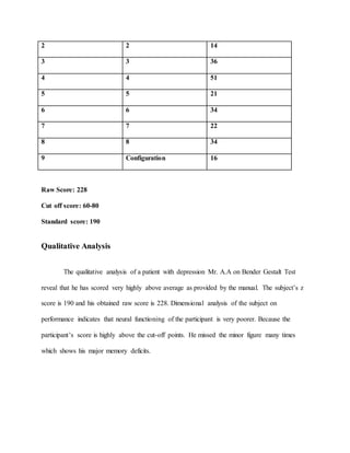 2 2 14
3 3 36
4 4 51
5 5 21
6 6 34
7 7 22
8 8 34
9 Configuration 16
Raw Score: 228
Cut off score: 60-80
Standard score: 190
Qualitative Analysis
The qualitative analysis of a patient with depression Mr. A.A on Bender Gestalt Test
reveal that he has scored very highly above average as provided by the manual. The subject’s z
score is 190 and his obtained raw score is 228. Dimensional analysis of the subject on
performance indicates that neural functioning of the participant is very poorer. Because the
participant’s score is highly above the cut-off points. He missed the minor figure many times
which shows his major memory deficits.
 