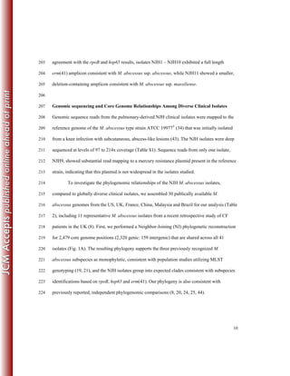 10
agreement with the rpoB and hsp65 results, isolates NJH1 – NJH10 exhibited a full length203
erm(41) amplicon consistent with M. abscessus ssp. abscessus, while NJH11 showed a smaller,204
deletion-containing amplicon consistent with M. abscessus ssp. massiliense.205
206
Genomic sequencing and Core Genome Relationships Among Diverse Clinical Isolates207
Genomic sequence reads from the pulmonary-derived NJH clinical isolates were mapped to the208
reference genome of the M. abscessus type strain ATCC 19977T
(34) that was initially isolated209
from a knee infection with subcutaneous, abscess-like lesions (43). The NJH isolates were deep210
sequenced at levels of 97 to 214x coverage (Table S1). Sequence reads from only one isolate,211
NJH9, showed substantial read mapping to a mercury resistance plasmid present in the reference212
strain, indicating that this plasmid is not widespread in the isolates studied.213
To investigate the phylogenomic relationships of the NJH M. abscessus isolates,214
compared to globally diverse clinical isolates, we assembled 30 publically available M.215
abscessus genomes from the US, UK, France, China, Malaysia and Brazil for our analysis (Table216
2), including 11 representative M. abscessus isolates from a recent retrospective study of CF217
patients in the UK (8). First, we performed a Neighbor-Joining (NJ) phylogenetic reconstruction218
for 2,479 core genome positions (2,320 genic: 159 intergenic) that are shared across all 41219
isolates (Fig. 1A). The resulting phylogeny supports the three previously recognized M.220
abscessus subspecies as monophyletic, consistent with population studies utilizing MLST221
genotyping (19, 21), and the NJH isolates group into expected clades consistent with subspecies222
identifications based on rpoB, hsp65 and erm(41). Our phylogeny is also consistent with223
previously reported, independent phylogenomic comparisons (8, 20, 24, 25, 44).224
 