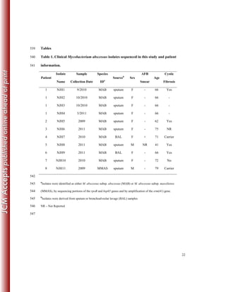 22
Tables539
Table 1. Clinical Mycobacterium abscessus isolates sequenced in this study and patient540
information.541
Patient
Isolate
Name
Sample
Collection Date
Species
IDa
Sourceb
Sex
AFB
Smear
Age
Cystic
Fibrosis
1 NJH1 9/2010 MAB sputum F - 66 Yes
1 NJH2 10/2010 MAB sputum F - 66 -
1 NJH3 10/2010 MAB sputum F - 66 -
1 NJH4 3/2011 MAB sputum F - 66 -
2 NJH5 2009 MAB sputum F - 62 Yes
3 NJH6 2011 MAB sputum F - 75 NR
4 NJH7 2010 MAB BAL F + 71 Carrier
5 NJH8 2011 MAB sputum M NR 41 Yes
6 NJH9 2011 MAB BAL F - 66 Yes
7 NJH10 2010 MAB sputum F - 72 No
8 NJH11 2009 MMAS sputum M - 79 Carrier
542
a
Isolates were identified as either M. abscessus subsp. abscessus (MAB) or M. abscessus subsp. massiliense543
(MMAS), by sequencing portions of the rpoB and hsp65 genes and by amplification of the erm(41) gene.544
b
Isolates were derived from sputum or bronchoalveolar lavage (BAL) samples545
NR – Not Reported546
547
 