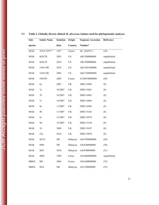 23
Table 2. Globally diverse clinical M. abscessus isolates used for phylogenomic analyses.548
Sub-
species
Isolate Name Isolation
Date
Origin
Country
Sequence Accession
Numbera
Reference
MAB ATCC19977 T
1957 France NC_010397.1 (34)
MAB 6G0728 2003 US AKUS00000000 unpublished
MAB 6G0125 2010 US AKUF00000000 unpublished
MAB 3A0119R 2010 US AKUX01000000 unpublished
MAB 3A0122R 2002 US AKUY00000000 unpublished
MAB V06705 2005 France AUMY00000000 (48)
MAB 6a 2007 UK ERR114968 (8)
MAB 7a 10/2007 UK ERR115041 (8)
MAB 7b 10/2007 UK ERR114965 (8)
MAB 7c 10/2007 UK ERR114966 (8)
MAB 9a 11/2007 UK ERR114986 (8)
MAB 9b 11/2007 UK ERR115102 (8)
MAB 9c 12/2007 UK ERR114974 (8)
MAB 9d 12/2007 UK ERR115104 (8)
MAB 1b 2008 UK ERR119107 (8)
MAB 23a 2010 UK ERR115039 (8)
MAB M152 NR Malaysia AKVT00000000 (49)
MAB M94 NR Malaysia AJGG00000000 (50)
MAB M93 2010 Malaysia AJGF00000000 (51)
MAB 9808 1998 China ANAR00000000 unpublished
MBOL BD 2004 France AHAS00000000 (52)
MBOL M24 NR Malaysia AJLY00000000 (53)
 
