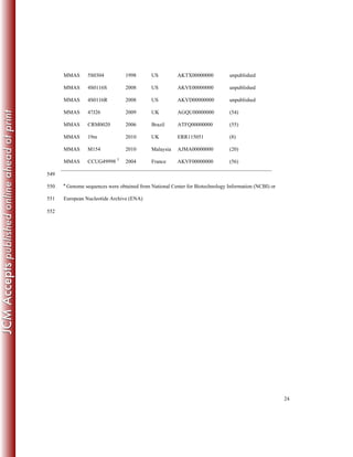 24
MMAS 5S0304 1998 US AKTX00000000 unpublished
MMAS 4S0116S 2008 US AKVE00000000 unpublished
MMAS 4S0116R 2008 US AKVD00000000 unpublished
MMAS 47J26 2009 UK AGQU00000000 (54)
MMAS CRM0020 2006 Brazil ATFQ00000000 (55)
MMAS 19m 2010 UK ERR115051 (8)
MMAS M154 2010 Malaysia AJMA00000000 (20)
MMAS CCUG49998 T
2004 France AKVF00000000 (56)
549
a
Genome sequences were obtained from National Center for Biotechnology Information (NCBI) or550
European Nucleotide Archive (ENA)551
552
 