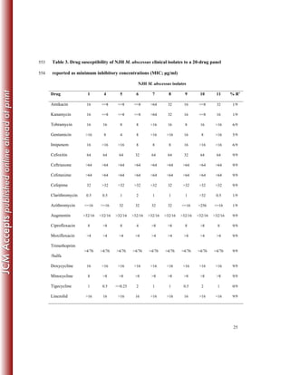 25
Table 3. Drug susceptibility of NJH M. abscessus clinical isolates to a 20-drug panel553
reported as minimum inhibitory concentrations (MIC; μg/ml)554
NJH M. abscessus isolates
Drug 1 4 5 6 7 8 9 10 11 % Ra
Amikacin 16 <=8 <=8 <=8 >64 32 16 <=8 32 1/9
Kanamycin 16 <=8 <=8 <=8 >64 32 16 <=8 16 1/9
Tobramycin 16 16 8 8 >16 16 8 16 >16 6/9
Gentamicin >16 8 4 8 >16 >16 16 8 >16 5/9
Imipenem 16 >16 >16 8 8 8 16 >16 >16 6/9
Cefoxitin 64 64 64 32 64 64 32 64 64 9/9
Ceftriaxone >64 >64 >64 >64 >64 >64 >64 >64 >64 9/9
Cefotaxime >64 >64 >64 >64 >64 >64 >64 >64 >64 9/9
Cefepime 32 >32 >32 >32 >32 32 >32 >32 >32 9/9
Clarithromycin 0.5 0.5 1 2 1 1 1 >32 0.5 1/9
Azithromycin <=16 <=16 32 32 32 32 <=16 >256 <=16 1/9
Augmentin >32/16 >32/16 >32/16 >32/16 >32/16 >32/16 >32/16 >32/16 >32/16 9/9
Ciprofloxacin 8 >8 8 4 >8 >8 8 >8 8 9/9
Moxifloxacin >4 >4 >4 >4 >4 >4 >4 >4 >4 9/9
Trimethoprim
/Sulfa
>4/76 >4/76 >4/76 >4/76 >4/76 >4/76 >4/76 >4/76 >4/76 9/9
Doxycycline 16 >16 >16 >16 >16 >16 >16 >16 >16 9/9
Minocycline 8 >8 >8 >8 >8 >8 >8 >8 >8 9/9
Tigecycline 1 0.5 <=0.25 2 1 1 0.5 2 1 0/9
Linezolid >16 16 >16 16 >16 >16 16 >16 >16 9/9
 