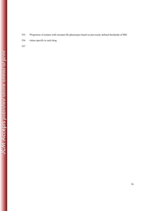 26
a
Proportion of isolates with resistant (R) phenotypes based on previously defined thresholds of MIC555
values specific to each drug.556
557
 