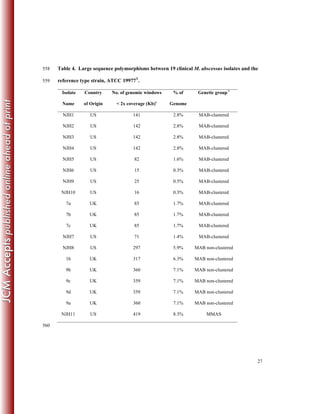 27
Table 4. Large sequence polymorphisms between 19 clinical M. abscessus isolates and the558
reference type strain, ATCC 19977T
.559
Isolate
Name
Country
of Origin
No. of genomic windows
< 2x coverage (Kb)a
% of
Genome
Genetic group b
NJH1 US 141 2.8% MAB-clustered
NJH2 US 142 2.8% MAB-clustered
NJH3 US 142 2.8% MAB-clustered
NJH4 US 142 2.8% MAB-clustered
NJH5 US 82 1.6% MAB-clustered
NJH6 US 15 0.3% MAB-clustered
NJH9 US 25 0.5% MAB-clustered
NJH10 US 16 0.3% MAB-clustered
7a UK 85 1.7% MAB-clustered
7b UK 85 1.7% MAB-clustered
7c UK 85 1.7% MAB-clustered
NJH7 US 71 1.4% MAB-clustered
NJH8 US 297 5.9% MAB non-clustered
1b UK 317 6.3% MAB non-clustered
9b UK 360 7.1% MAB non-clustered
9c UK 359 7.1% MAB non-clustered
9d UK 359 7.1% MAB non-clustered
9a UK 360 7.1% MAB non-clustered
NJH11 US 419 8.3% MMAS
560
 