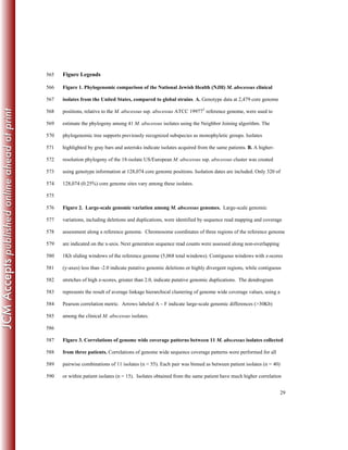 29
Figure Legends565
Figure 1. Phylogenomic comparison of the National Jewish Health (NJH) M. abscessus clinical566
isolates from the United States, compared to global strains. A. Genotype data at 2,479 core genome567
positions, relative to the M. abscessus ssp. abscessus ATCC 19977T
reference genome, were used to568
estimate the phylogeny among 41 M. abscessus isolates using the Neighbor Joining algorithm. The569
phylogenomic tree supports previously recognized subspecies as monophyletic groups. Isolates570
highlighted by gray bars and asterisks indicate isolates acquired from the same patients. B. A higher-571
resolution phylogeny of the 18-isolate US/European M. abscessus ssp. abscessus cluster was created572
using genotype information at 128,074 core genome positions. Isolation dates are included. Only 320 of573
128,074 (0.25%) core genome sites vary among these isolates.574
575
Figure 2. Large-scale genomic variation among M. abscessus genomes. Large-scale genomic576
variations, including deletions and duplications, were identified by sequence read mapping and coverage577
assessment along a reference genome. Chromosome coordinates of three regions of the reference genome578
are indicated on the x-axis. Next generation sequence read counts were assessed along non-overlapping579
1Kb sliding windows of the reference genome (5,068 total windows). Contiguous windows with z-scores580
(y-axes) less than -2.0 indicate putative genomic deletions or highly divergent regions, while contiguous581
stretches of high z-scores, greater than 2.0, indicate putative genomic duplications. The dendrogram582
represents the result of average linkage hierarchical clustering of genome wide coverage values, using a583
Pearson correlation metric. Arrows labeled A – F indicate large-scale genomic differences (>30Kb)584
among the clinical M. abscessus isolates.585
586
Figure 3. Correlations of genome wide coverage patterns between 11 M. abscessus isolates collected587
from three patients. Correlations of genome wide sequence coverage patterns were performed for all588
pairwise combinations of 11 isolates (n = 55). Each pair was binned as between patient isolates (n = 40)589
or within patient isolates (n = 15). Isolates obtained from the same patient have much higher correlation590
 
