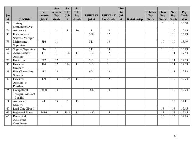 7 mgt comp project final lvn hourly pay
