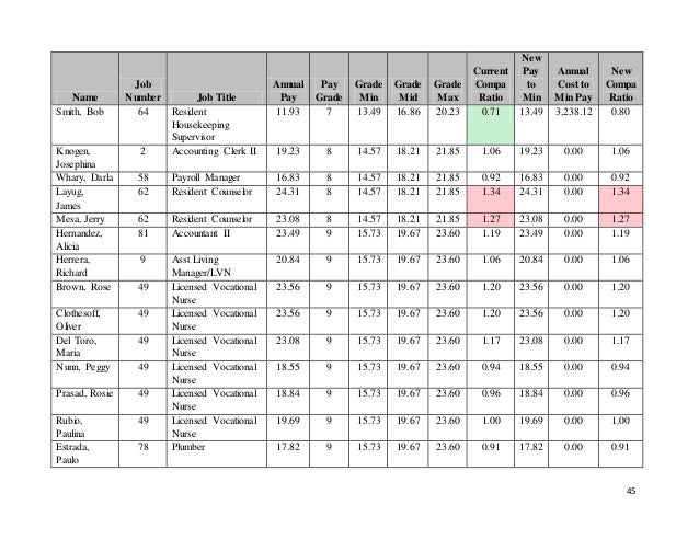 7 mgt comp project final lvn hourly pay