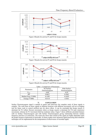 Time Frequency Based Evaluation…
www.ijceronline.com Open Access Journal Page 48
Figure 4 Results for activity P1 and P2 for triceps muscles
Figure 5 Results for activity P3 and P4 for biceps muscles
Figure 6 Results for activity P3 and P4 for triceps muscles
Table 1. Comparison of Parameters
Parameters
No Surface
Electromyogram
With Surface
Electromyogram
Vrms 0.08 0.59
SD 0.0627 0.5882
Median Freq. (*1000) 0.1305 0.2429
Energy (*1000) 0.0118 1.0363
V. CONCLUSION
Surface Electromyogram signal is random in nature and some-how the complete study of these signals is
complex. The work done on these signals at different locations with different movements will act as helping
tool for future work to control artificial arm for above elbow. It can be concluded that biceps muscle is
dominant for P-2 (elbow flexion) movements where as triceps muscle is dominant for P-4 (anti clockwise)
movements, whereas for P-3 movement both has moderate values. Figure 7 shows different calculated features
with no Surface Electromyogram and with Surface Electromyogram giving relationship between median
frequency and force of contraction. The result also shows that content of the signal are highly dependent upon
the proper location of placement of electrodes. In future studies more advanced signal processing and evaluation
techniques will be implemented for the interpretation of effectiveness of recorded signal.
clk
 