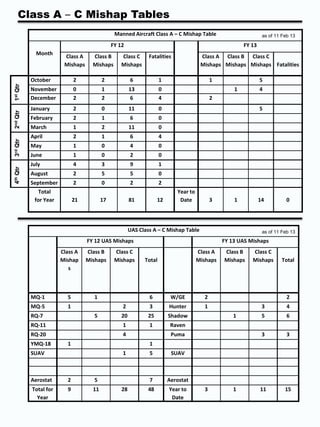 Class A – C Mishap Tables
Manned Aircraft Class A – C Mishap Table
Month
FY 12 FY 13
Class A
Mishaps
Class B
Mishaps
Class C
Mishaps
Fatalities Class A
Mishaps
Class B
Mishaps
Class C
Mishaps Fatalities
1stQtr
October 2 2 6 1 1 5
November 0 1 13 0 1 4
December 2 2 6 4 2
2ndQtr
January 2 0 11 0 5
February 2 1 6 0
March 1 2 11 0
3rdQtr
April 2 1 6 4
May 1 0 4 0
June 1 0 2 0
4thQtr
July 4 3 9 1
August 2 5 5 0
September 2 0 2 2
Total
for Year 21 17 81 12
Year to
Date 3 1 14 0
as of 11 Feb 13
UAS Class A – C Mishap Table
FY 12 UAS Mishaps FY 13 UAS Mishaps
Class A
Mishap
s
Class B
Mishaps
Class C
Mishaps Total
Class A
Mishaps
Class B
Mishaps
Class C
Mishaps Total
MQ-1 5 1 6 W/GE 2 2
MQ-5 1 2 3 Hunter 1 3 4
RQ-7 5 20 25 Shadow 1 5 6
RQ-11 1 1 Raven
RQ-20 4 Puma 3 3
YMQ-18 1 1
SUAV 1 5 SUAV
Aerostat 2 5 7 Aerostat
Total for
Year
9 11 28 48 Year to
Date
3 1 11 15
as of 11 Feb 13
 