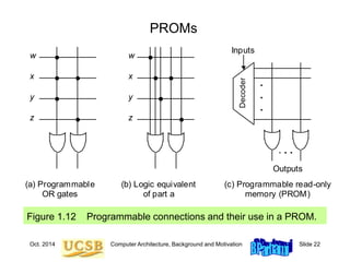 Oct. 2014 Computer Architecture, Background and Motivation Slide 22
PROMs
Figure 1.12 Programmable connections and their use in a PROM.
. . .
.
.
.
Inputs
Outputs
(a) Programmable
OR gates
w
x
y
z
(b) Logic equivalent
of part a
w
x
y
z
(c) Programmable read-only
memory (PROM)
Decoder
 