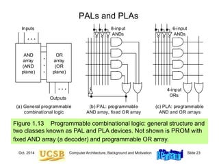 Oct. 2014 Computer Architecture, Background and Motivation Slide 23
PALs and PLAs
Figure 1.13 Programmable combinational logic: general structure and
two classes known as PAL and PLA devices. Not shown is PROM with
fixed AND array (a decoder) and programmable OR array.
AND
array
(AND
plane)
OR
array
(OR
plane)
. . .
. . .
.
.
.
Inputs
Outputs
(a) General programmable
combinational logic
(b) PAL: programmable
AND array, fixed OR array
8-input
ANDs
(c) PLA: programmable
AND and OR arrays
6-input
ANDs
4-input
ORs
 