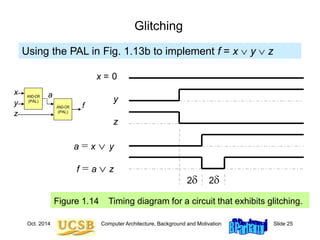Oct. 2014 Computer Architecture, Background and Motivation Slide 25
Glitching
Figure 1.14 Timing diagram for a circuit that exhibits glitching.
x = 0
y
z
a = x  y
f = a  z
2d 2d
Using the PAL in Fig. 1.13b to implement f = x  y  z
AND-OR
(PAL)
AND-OR
(PAL)
x
y
z
a
f
 