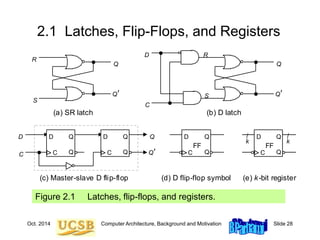 Oct. 2014 Computer Architecture, Background and Motivation Slide 28
2.1 Latches, Flip-Flops, and Registers
Figure 2.1 Latches, flip-flops, and registers.
R
Q
Q
S
D
Q
Q
C
Q
Q
D
C
(a) SR latch (b) D latch
Q
C Q
D
Q
C Q
D
(e) k-bit register
(d) D flip-flop symbol
(c) Master-slave D flip-flop
Q
C Q
D
FF
/ /
k k
Q
C Q
D
FF
R
S
 