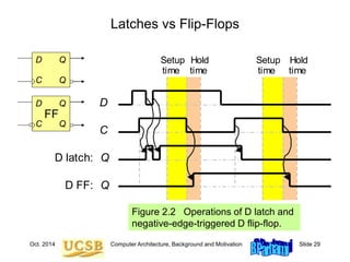 Oct. 2014 Computer Architecture, Background and Motivation Slide 29
Latches vs Flip-Flops
Figure 2.2 Operations of D latch and
negative-edge-triggered D flip-flop.
D
C
D latch: Q
D FF: Q
Setup
time
Setup
time
Hold
time
Hold
time
D
C
Q
Q
D
C
Q
Q
FF
 