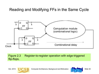 Oct. 2014 Computer Architecture, Background and Motivation Slide 30
Reading and Modifying FFs in the Same Cycle
Figure 2.3 Register-to-register operation with edge-triggered
flip-flops.
/ /
k k
Q
C Q
D
FF
/ /
k k
Q
C Q
D
FF
Computation module
(combinational logic)
Clock
Propagation delay
Combinational delay
 