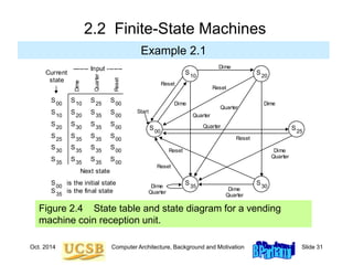 Oct. 2014 Computer Architecture, Background and Motivation Slide 31
2.2 Finite-State Machines
Example 2.1
Figure 2.4 State table and state diagram for a vending
machine coin reception unit.
Dime
Dime
Quarter
Dime
Quarter
Dime
Quarter
Dime
Quarter
Reset
Reset
Reset
Reset
Reset
Start
Quarter
S00
S10
S20
S25
S30
S35
S10
S25
S00
S00
S00
S00
S00
S00
S20
S35
S35
S35
S35
S35
S35
S30
S35
S35
------- Input -------
Dime
Quarter
Reset
Current
state
S00
S35
is the initial state
is the final state
Next state
Dime
Quarter
S00
S10
S20
S25
S30
S35
 