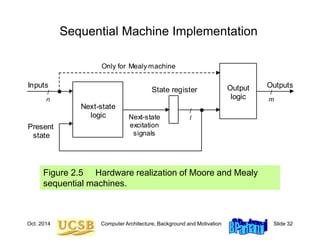 Oct. 2014 Computer Architecture, Background and Motivation Slide 32
Sequential Machine Implementation
Figure 2.5 Hardware realization of Moore and Mealy
sequential machines.
Next-state
logic
State register
/
n
/
m
/
l
Inputs Outputs
Next-state
excitation
signals
Present
state
Output
logic
Only for Mealy machine
 