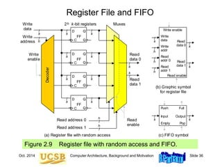 Oct. 2014 Computer Architecture, Background and Motivation Slide 36
Register File and FIFO
Figure 2.9 Register file with random access and FIFO.
Decoder
/
k
/
k
/
h
Write
enable
Read address 0
Read address 1
Read
data 0
Write
data
Read
enable
2 k-bit registers
h
/
k
/
k
/
k
/
k
/
k
/
k
/
k
/
h
Write
address
Muxes
Read
data 1
/
k
/
h
/
h
/
h
/
k
/
h
Write enable
Read
addr 0
/
k
/
k
Read
addr 1
Write
data
Write
addr
Read
data 0
Read enable
Read
data 1
(a) Register file with random access
(b) Graphic symbol
for register file
Q
C Q
D
FF
/
k
Q
C Q
D
FF
Q
C Q
D
FF
Q
C Q
D
FF
/
k
Push
/
k
Input Output
Pop
Full
Empty
(c) FIFO symbol
 