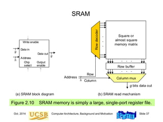 Oct. 2014 Computer Architecture, Background and Motivation Slide 37
SRAM
Figure 2.10 SRAM memory is simply a large, single-port register file.
Column mux
Row
decoder
/
h
Address
Square or
almost square
memory matrix
Row buffer
Row
Column
g bits data out
/
g
/
h
Write enable
/
g
Data in
Address
Data out
Output
enable
Chip
select
.
.
.
. . .
. . .
(a) SRAM block diagram (b) SRAM read mechanism
 