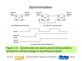 Oct. 2014 Computer Architecture, Background and Motivation Slide 42
Synchronization
Figure 2.14 Synchronizers are used to prevent timing problems
arising from untimely changes in asynchronous signals.
Asynch
input
Asynch
input
Synch
version
Synch
version
Asynch
input
Synch
version
Clock
(a) Simple synchronizer (b) Two-FF synchronizer
(c) Input and output waveforms
Q
C Q
D
FF
Q
C Q
D
FF2
Q
C Q
D
FF1
 