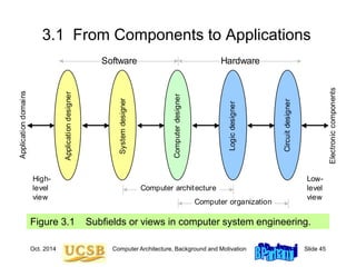 Oct. 2014 Computer Architecture, Background and Motivation Slide 45
3.1 From Components to Applications
Figure 3.1 Subfields or views in computer system engineering.
High-
level
view
Computer
designer
Circuit
designer
Application
designer
System
designer
Logic
designer
Software Hardware
Computer organization
Low-
level
view
Application
domains
Electronic
components
Computer architecture
 